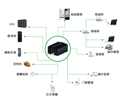 动环监控