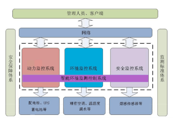 机房动力环境监控1