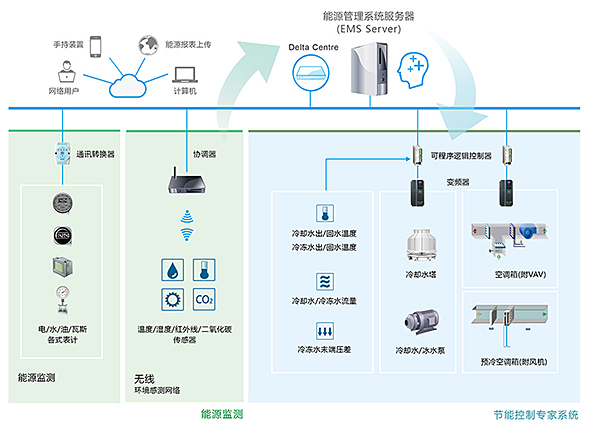 台达能源管理/能源监控